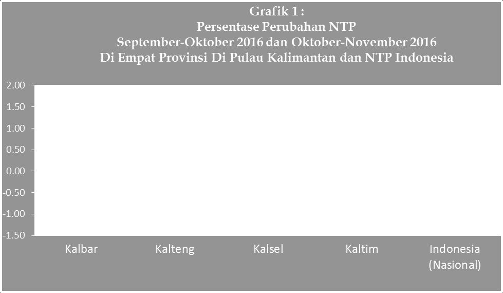 turun 0,27 persen. Sedangkan NTP Indonesia (Nasional) turun sebesar 0,30 persen. Perbandingan perubahan NTP untuk Pulau Kalimantandan dan NTP Nasional dapat dilihat pada Tabel 3. No Provinsi Tabel 3.