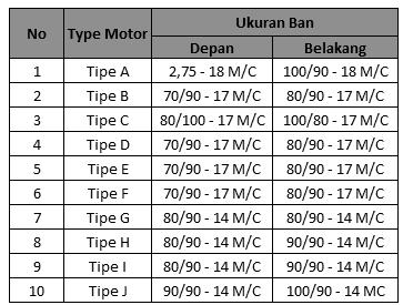 72 Tabel 4.5. Ukuran Ban Dari tabel diatas penjelasannya sebagai berikut : 1. Kode Imperial 2,75-18 M/C 2.