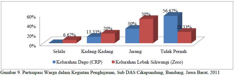 penelitian. Dari data diatas dapat disimpulkan bahwa partisipasi warga dalam setiap kegiatan penghijauan yang diadakan oleh kelembagaan partisipatoris masih sangat rendah.