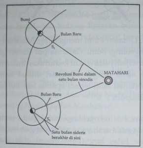 86 Dari rumus di atas dapat kita pahami bahwa terdapat kesamaan pada rumus yang digunakan oleh Ahmad Ghozali dalam kitab Irsyâd al-murỉd dengan Jean Meeus dalam bukunya Astronomical Algorithms. 6.