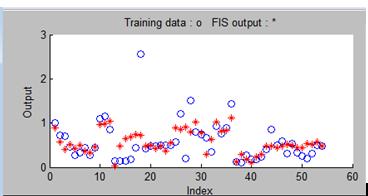 Hasil Penelitian Dari hasil learning adaptive neuro fuzzy terlihat output yang dihasilkan sistem fuzzy tampak mengikuti arah