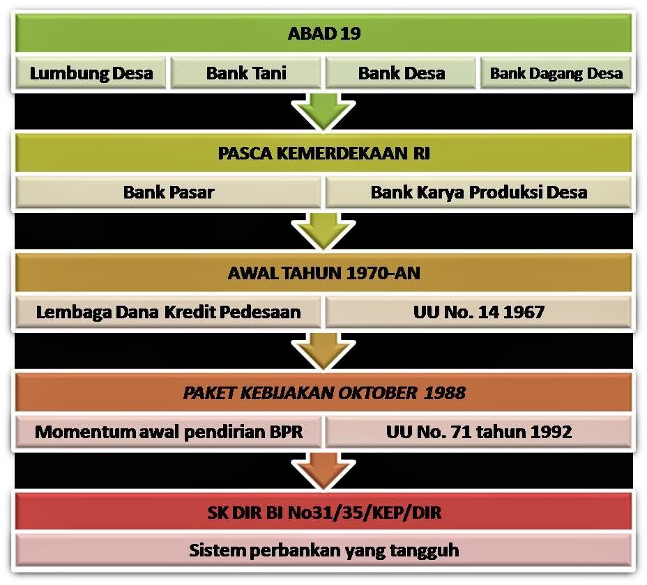 PERANAN BPR UNTUK MASYARAKAT A. Sejarah Bank Perkreditan Rakyat (BPR) Bank Perkreditan Rakyat atau BPR memiliki sejarah yang panjang didalam timeline industri perbankan di Indonesia.