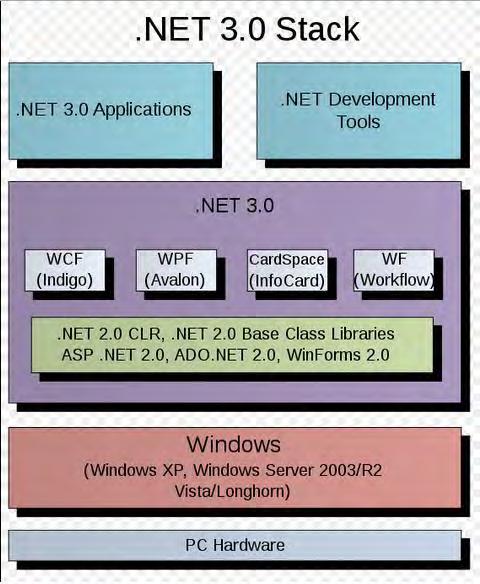 Gambar 2.3 API ini termasuk bagian dari.net Framework 3.0 2.4.3 Fitur Semua elemen visual di kelas pustaka Windows Forms berasal dari kelas kontrol.