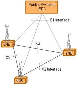 Jaringan core EPS siap untuk bekerja dengan teknologi akses lainnya yang tidak dikembangkan oleh 3GPP, seperti WiMAX dan WiFi.