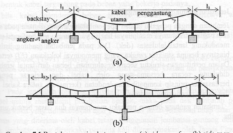 Gambar 2.13 Bentuk umum jembatan gantung, (a) side span free, (b) side span suspended (Sumber: Supriyadi, 2000) Steinman (1953), membedakan jembatan gantung menjadi dua jenis yaitu: 1.