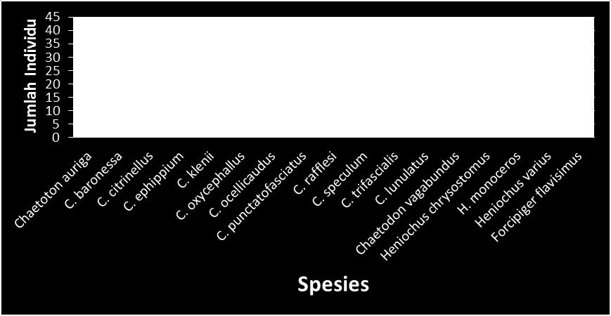 Tabel 1. Kelimpahan ikan karang famili Chaetodontidae di Daerah Perlindungan Laut Desa Bahoi pada kedalaman 3 dan 10 meter.
