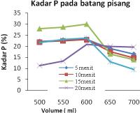 Kadar Ca yang terdapat pada batang pisang penambahan aquadest sebesar 600 ml, kadar Ca yang didapat sebesar 16%berat. Tetapi dengan kadar Ca yang didapat menurun.