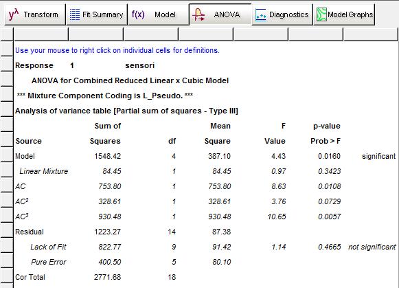 Gambar 4. Tahap Analisis Ragam (ANOVA) dalam program Design Expert 7.0 Lack of fit F-value adalah sebesar 1.14 dengan nilai p Prob>F lebih besar dari 0.05 (0.