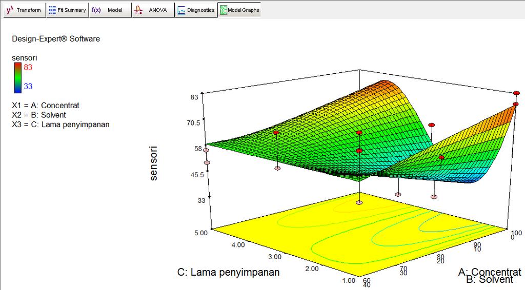 Gambar 7. Grafik 3D surface Mix-process E. Optimasi Formula dengan Program Design Expert 7.0 Optimasi formula dilakukan untuk mendapatkan formula dengan respon yang optimal.