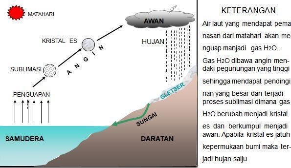 Terjadinya siklus air tersebut, meliputi proses-proses sebagai berikut : 1) Evaporasi, yaitu penguapan dari benda-benda abiotik dan merupakan proses perubahan wujud air menjadi gas.