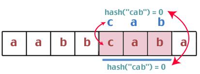 . 2.2 Prinsip Algoritma Rabin-Karp Pada dasarnya, algoritma Rabin-Karp akan membandingkan nilai hash dari string masukan dan substring pada teks.