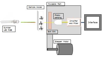 Mona Berlian Sari - Spektrometer Cahaya Tampak menggunakan LED RGB untuk Menentukan Konsentrasi Glukosa 23 lilitan. Pelat inti dari motor stepper ini biasanya menyatu dengan casing.