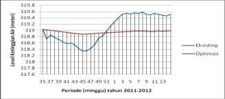 Tabel 4.2 Pola Pelepasan Air Optimasi Danau Towuti Minggu ke 35 Tahun 2011 Canal Spillway Outflow Lake level Twt. MCM Inflow level storage Day flow flow (a+b) flow (c) (a+b)+c 319.03 1722.