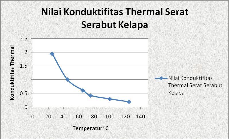 Dari gambar 3 terlihat bahwa nilai k serbuk pohon kelapa dari set point 25 0 C sampai 125 0 C terus menurun.
