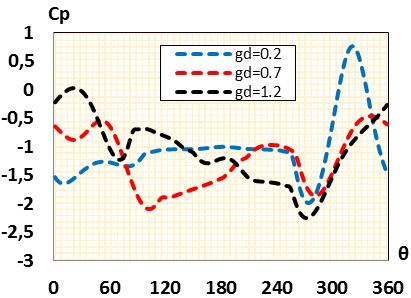 Pada rasio gap G/D= 0,2; 0,7; dan 1,2 distribusi tekanannya bertanda negatif, menunjukkan inner shear layer dari silinder upstream silinder-1 melingkupi