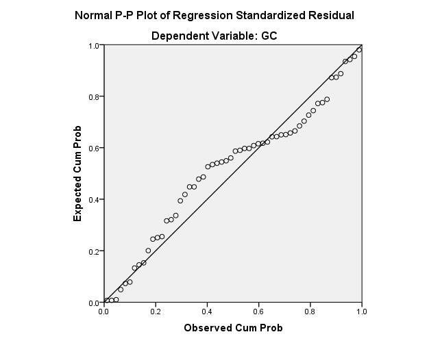 63 Gambar 4.2 Normal P-Plot of Regression Standarized Residual Dengan melihat Grafik Normal Probability Plot pada gambar 4.