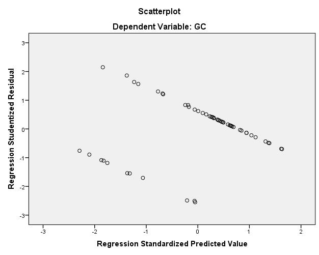 64 2. Uji Heteroskedastisitas Uji heterokedastisitas dalam penelitian ini dilakukan dengan melihat grafik scatterplot antara nilai residu variabel dependen SRESID dengan nilai prediksi variabel
