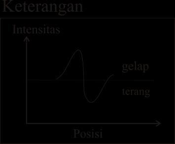 kitosan Gambar 4.12 Kurva intensitas gelap-terang rata-rata terhadap posisi untuk membran kitosan dan membran blending benzilkitosan-kitosan.