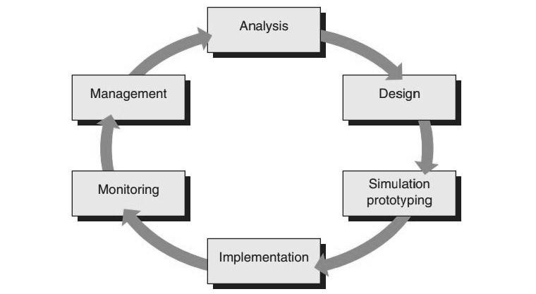 3. Metodologi Penelitian Dalam penelitian ini digunakan tahapan Network Development Life Cycle (NDLC) [6], yang memiliki 6 tahapan di antaranya Analysis, Design, Simulation Prototyping,