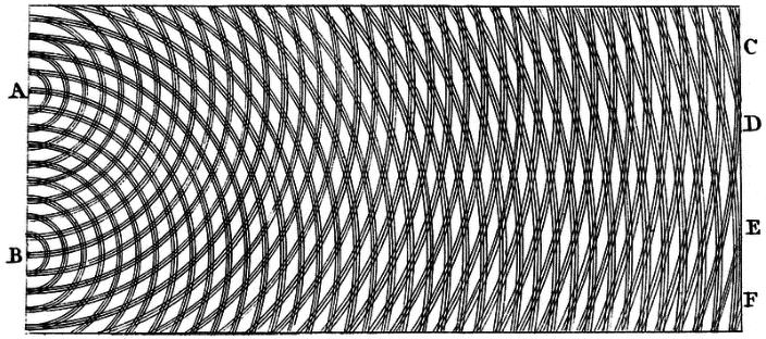 Celah sempit di A dan B bertindak sebagai sumber, dan C, D, E, dan F memperlihatkan gelombang interferensi dalam berbagai fase.
