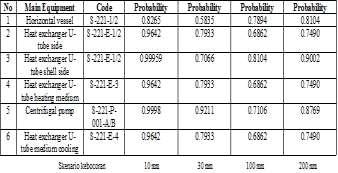 5 Tabel.8. Probability pressure (pivotal event) G.