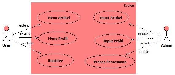 Gambar 2. Use Case Diagram dari Sistem Berdasarkan gambar 2. tersebut merupakan diagram Use Case dari sistem ini.