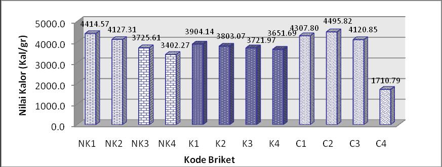 Gambar 4. Grafik uji nilai kalor briket Grafik membentuk trend antara nilai kalor dengan penambahan persentase plastik.