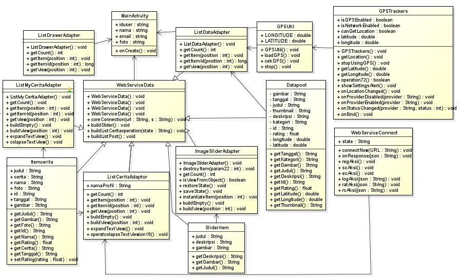 53 Gambar 3.23 Class Diagram 3.4.4 Desain Tabel Database Aplikasi Berbagi Cerita Wisata Solo Raya Berbasis Android menggunakan 3 tabel yaitu User, tbpost, dan tbcerita. 1.