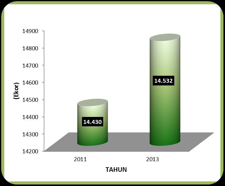 Sementara itu, dari hasil sensus pertanian 2013, populasi sapi dan kerbau mencapai 14.532 ekor.
