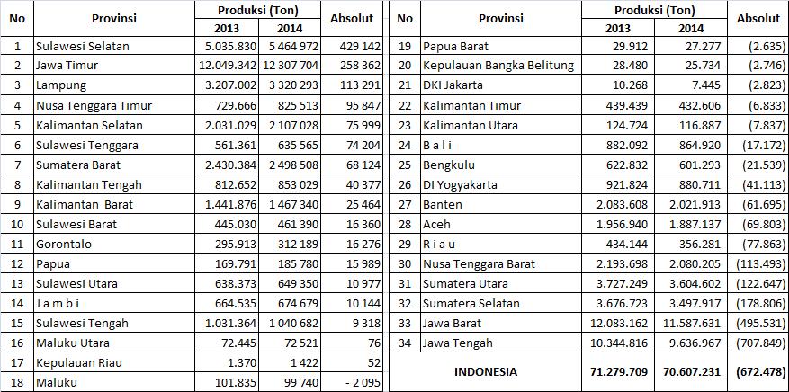 Penurunan produksi padi tahun 2014 sebesar 672.478 ton, terjadi karena penurunan produksi di 17 provinsi, sedangkan provinsi yang mengalami peningkatan di 17 provinsi.