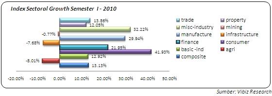 ada di BEI. Pertumbuhan saham sektoral sepanjang semester I 2010 dapat dilihat pada Gambar1.1. Gambar 1.1 Kinerja Saham Sektoral Semester I 2010 Sumber : www.vibizportal.com Gambar 1.