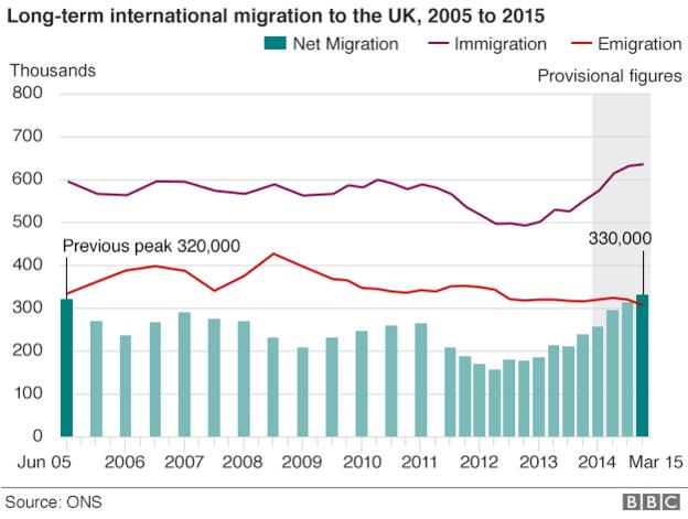 Gambar 4.4 International migration to the UK 2005-2015 Kota dengan jumlah penduduk terpadat dan diduduki oleh para imigran terbanyak adalah London.
