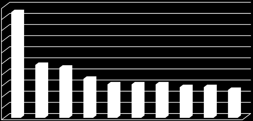 periode 2004-2008 (observatory, 2016). Para Imigran yang datang ke London dominasi terbanyak adalah dari imigran berasal dari negara India. Grafik 4.