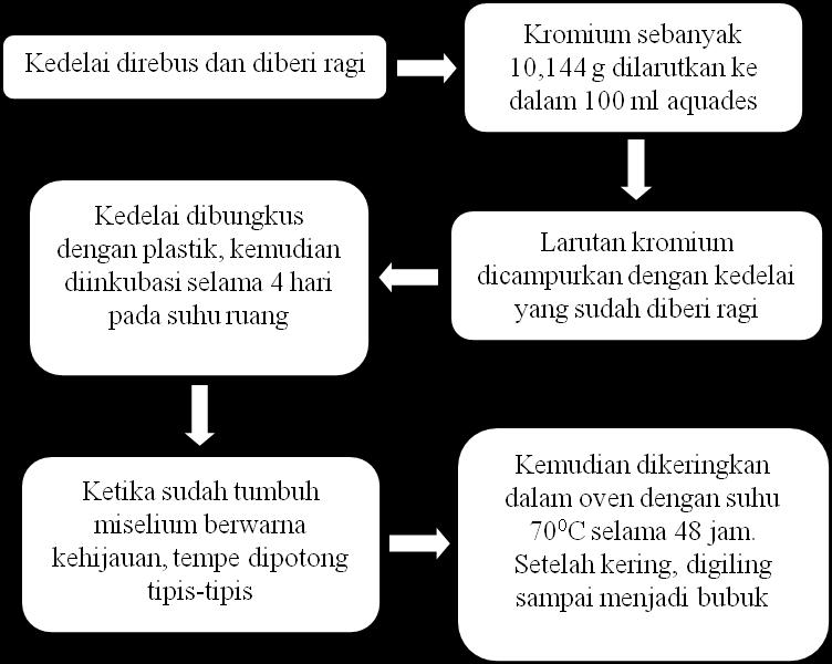 Jurnal Peternakan Nusantara ISSN 2442-2541Volume 2 Nomor 2, Oktober 2016 57 Keterangan : Y ij = respon nilai pengamatan pada perlakuan ke i ulangan ke-j μ = rata-rata nilai dari seluruh perlakuan