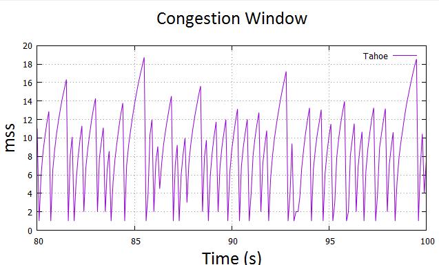 25 Gambar 5 8 Congestion Window TCP Tahoe pada antrian RED dengan penamahan α = 10 paket Gambar 5.