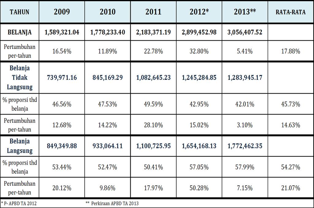 NO BELANJA URAIAN Tabel 4.3 Perbandingan Anggaran Belanja Kota Bekasi Tahun 2012-2013 APBD TA. 2012 RENCANA Bertambah APBD TA 2013 (Berkurang) 2,899,452,982,228.61 3,056,407,515,250.