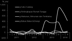 II 2014 (Grafik 1.11). Grafik 1.10 Perkembangan Total Penjualan Grafik 1.