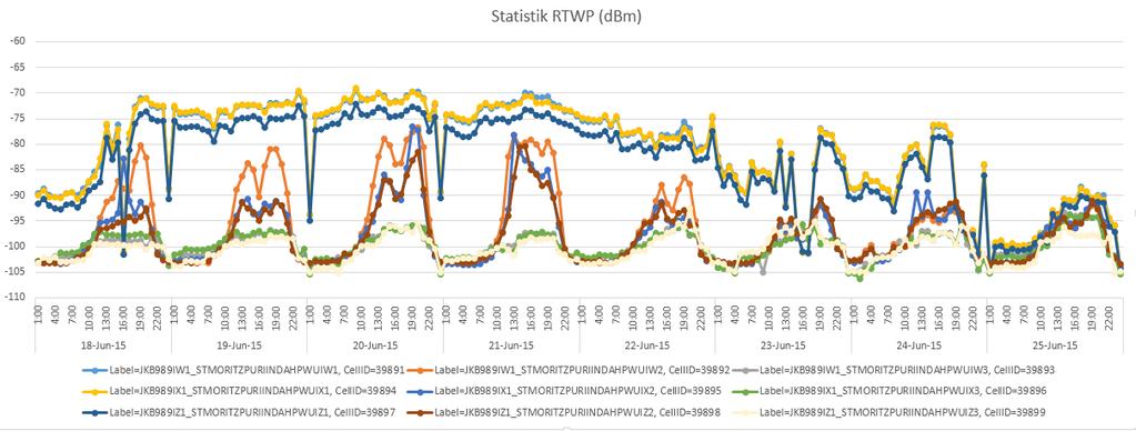 46 Gambar 3.8 Statistik Mean RTWP Dari gambar 3.