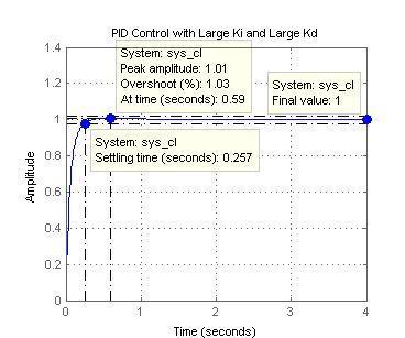 Hasil dari kontrol PID yang telah diterapkan dapat ditunjukan pada gambar 3.4 berikut ini. Gambar 3.4 Grafik kontrol PID oleh Matlab Berdasarkan grafik pada gambar 3.