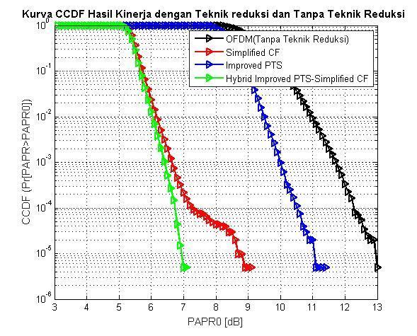 Gambar 4. Kurva CCDF Hasil pengamatan nilai PAPR saat probabilitas CCDF adalah 10-4 ditunjukkan pada Tabel 3.1 Tabel 3.
