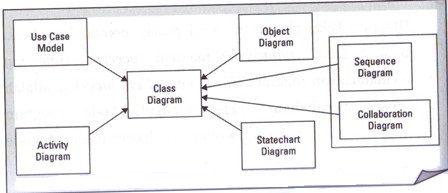 12 2.5.1 Konsepsi dasar UML Konsepsi dasar UML menggunakan beberapa pemodelan sistem, yaitu : 1. Class Diagram Class diagram menurut Rosa A.