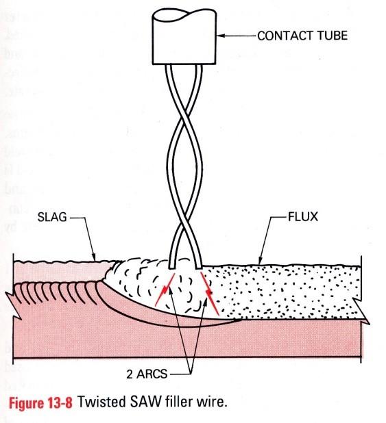 8 2.3.3 Penggunaan Elektroda Pada Pengelasan SAW Pada Pengelasan SAW pakan elektrodanya mirip dengan semua proses pengelasan lainnya.