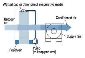 6 dengan mengalirkan air dari bagian atas cooling pad sehingga sebagian panas sensibel dari udara dipindahkan ke air dan menjadi panas laten dan menyebabkan suhu udara menjadi dingin.