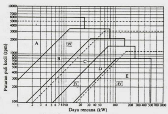 Grafik Pemilihan Sabuk-v [6] Berdasarkan daya dan putaran yang bekerja pada puli poros, diketahui dari Gambar 8 jenis sabuk-v yang digunakan adalah tipe-a.