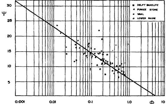 41 Pada tahun 1952 Frijlink menurunkan perasamaan untuk menghitung besaran angkutan sedimen dasar sebagai berikut : = 5...( 3.36 ) Tb = Nilai angkutan sedimen dasar.