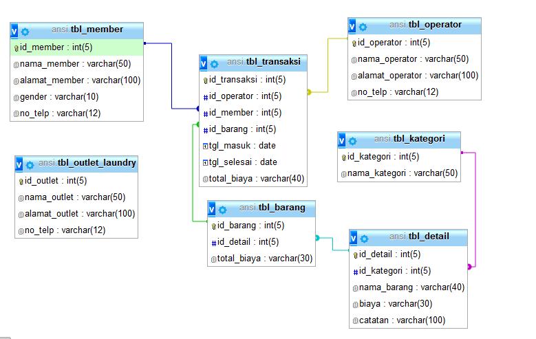 3.2 ERD Gambar 3.2.1 ERD E-Laundry 3.3 Relasi Tabel Database Gambar 3.3.1 Relasi Tabel