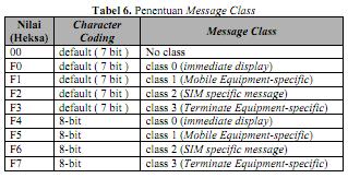 Hal yang perlu diperhatikan di sini, pada beberapa handphone dengan message class 0 dengan encoding 7 bit berupa flash SMS, sedangkan dengan
