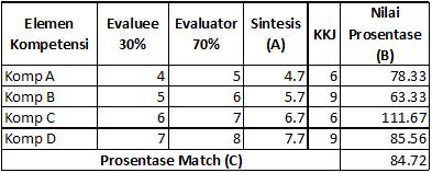 akan diukur kompetensinya. Proses perhitungan hasil sintesis didapat dari bobot Evaluee (30%) dan Evaluator (70%).