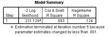 45 Tabel IV.4 Uji R Square Sumber: Hasil Olah Data Cox-Snell R 2 dan Nagelkerke R memiliki analogi sama dengan nilai R-square pada regresi linier.