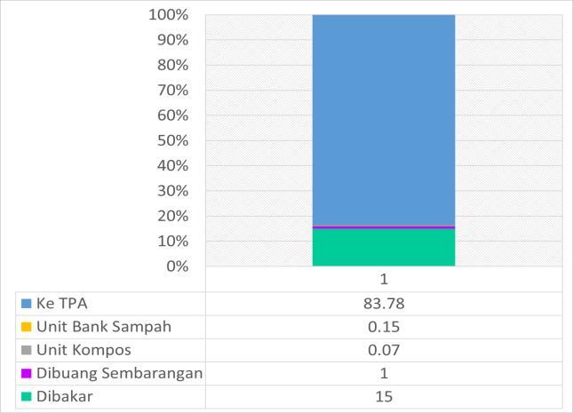 197 Pra LCI Pasca LCI Gambar 4.12 Persentase Jumlah yang di Olah Pra dan Pasca LCI dalam Pengelolaan di Kota Pekanbaru Sumber : Hasil Analisis Tahun 2017 F.